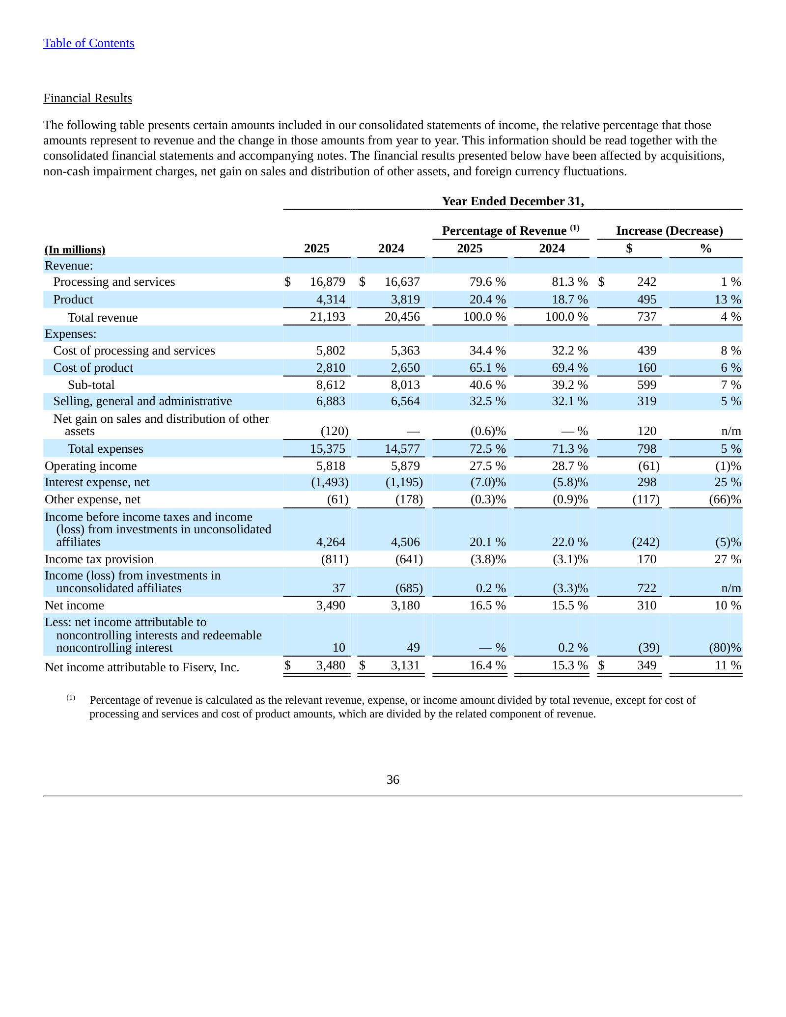 Consolidated income statement with every line as a percentage of revenue, 2025 vs. 2024.