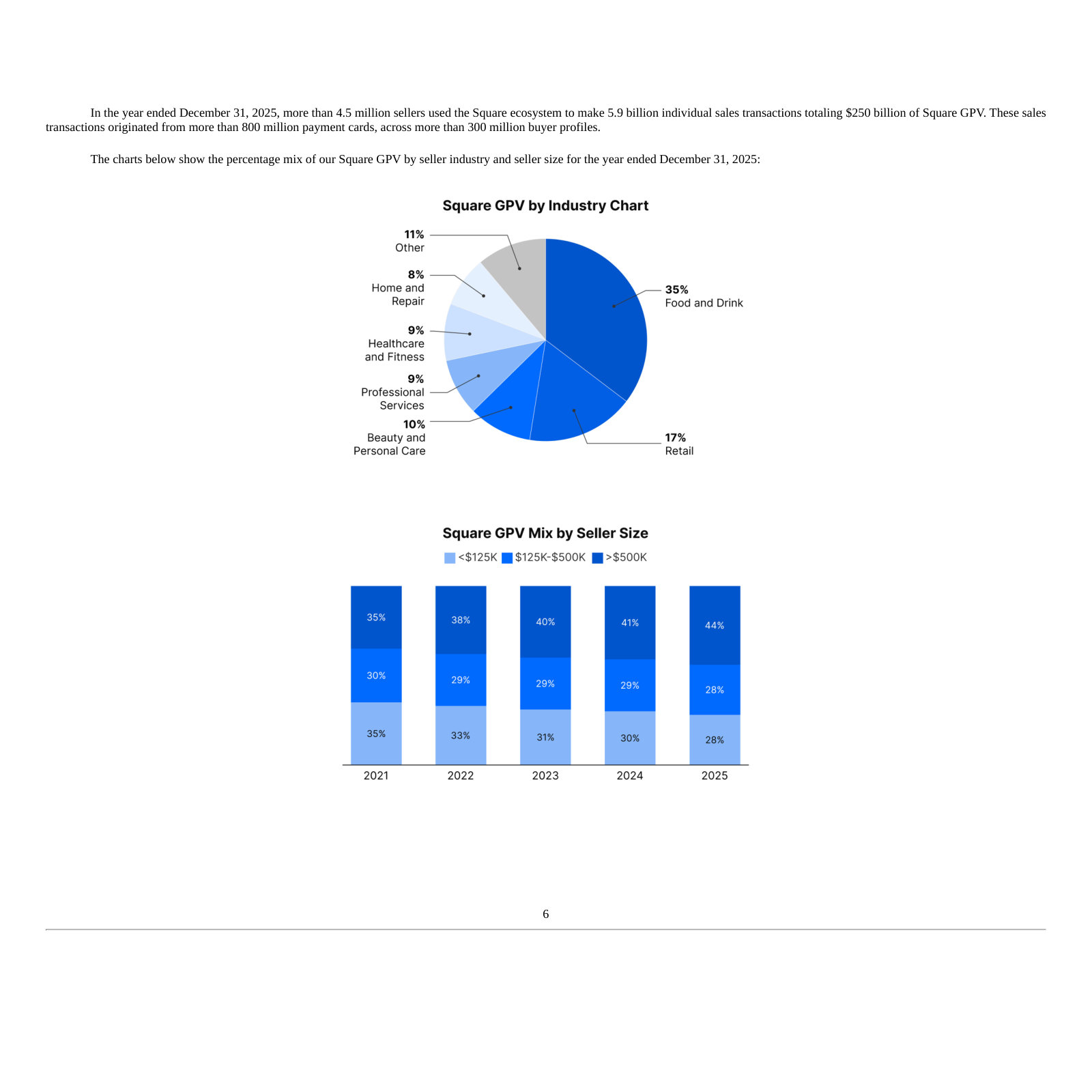 Block's own disclosure of Square's scale and mix: 4.5 million sellers, 5.9 billion transactions and \$250 billion of Square GPV in 2025, split 35% food and drink and 17% retail. The lower chart is the one that matters for a Clover comparison — the share of Square GPV from sellers doing more than \$500K a year rises from 35% in 2021 to 44% in 2025, while the under-\$125K band falls from 35% to 28%. This is Square's internal mix, not a market-share measure, and GPV is not comparable to Fiserv's Clover revenue or annualised GPV disclosures; it shows a competitor documenting a steady move up-market into the mid-market segment Clover also targets.