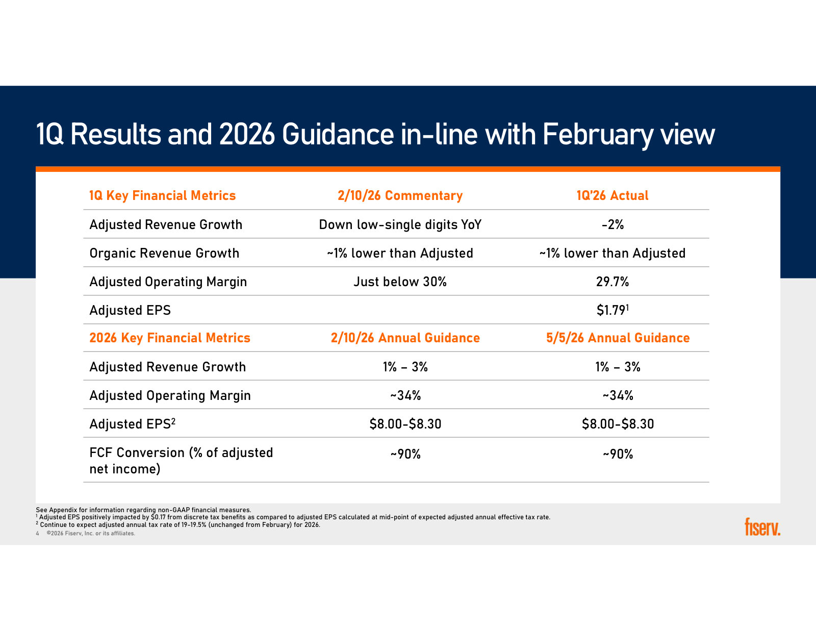 First-quarter results against February commentary, and the 2026 guidance held unchanged, in one table.