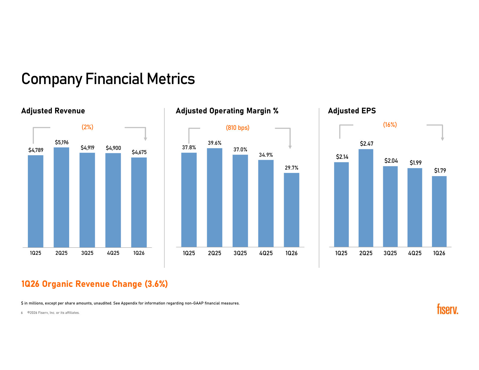 Five quarters of adjusted revenue, operating margin and EPS — the deceleration in plain view.