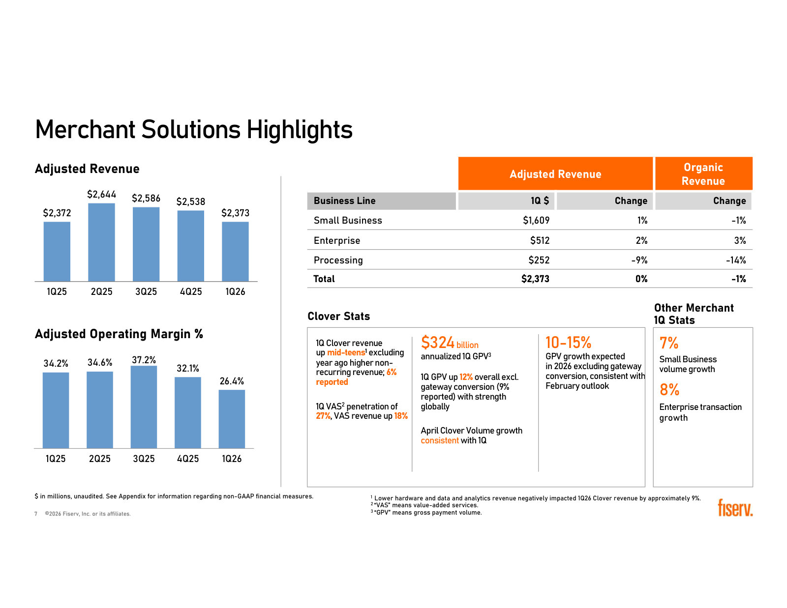 Merchant Solutions by business line, with Clover GPV, VAS penetration and small-business volume growth.