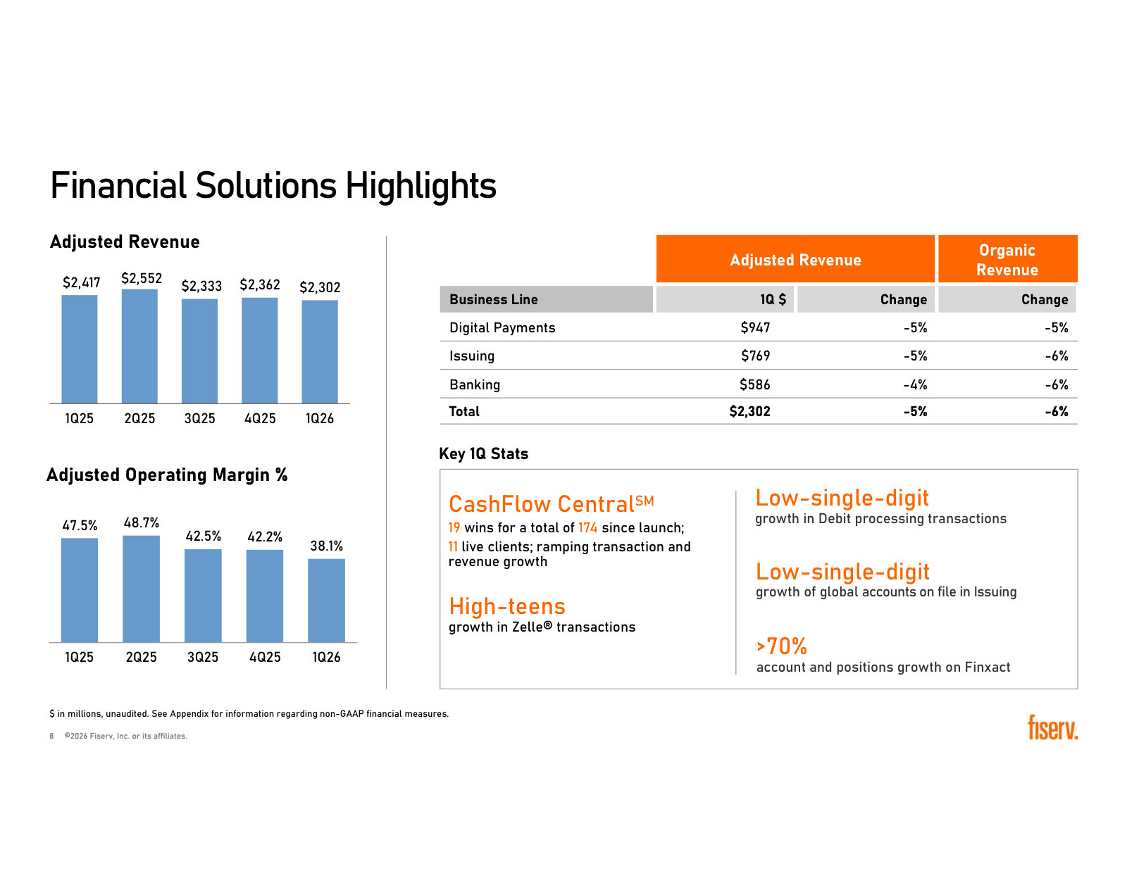 Financial Solutions by business line, each down year over year, with CashFlow Central and Zelle detail.