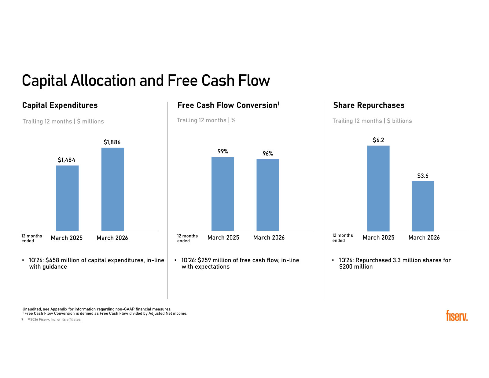 Capital expenditure, free cash flow conversion and share repurchases on a trailing twelve-month basis.