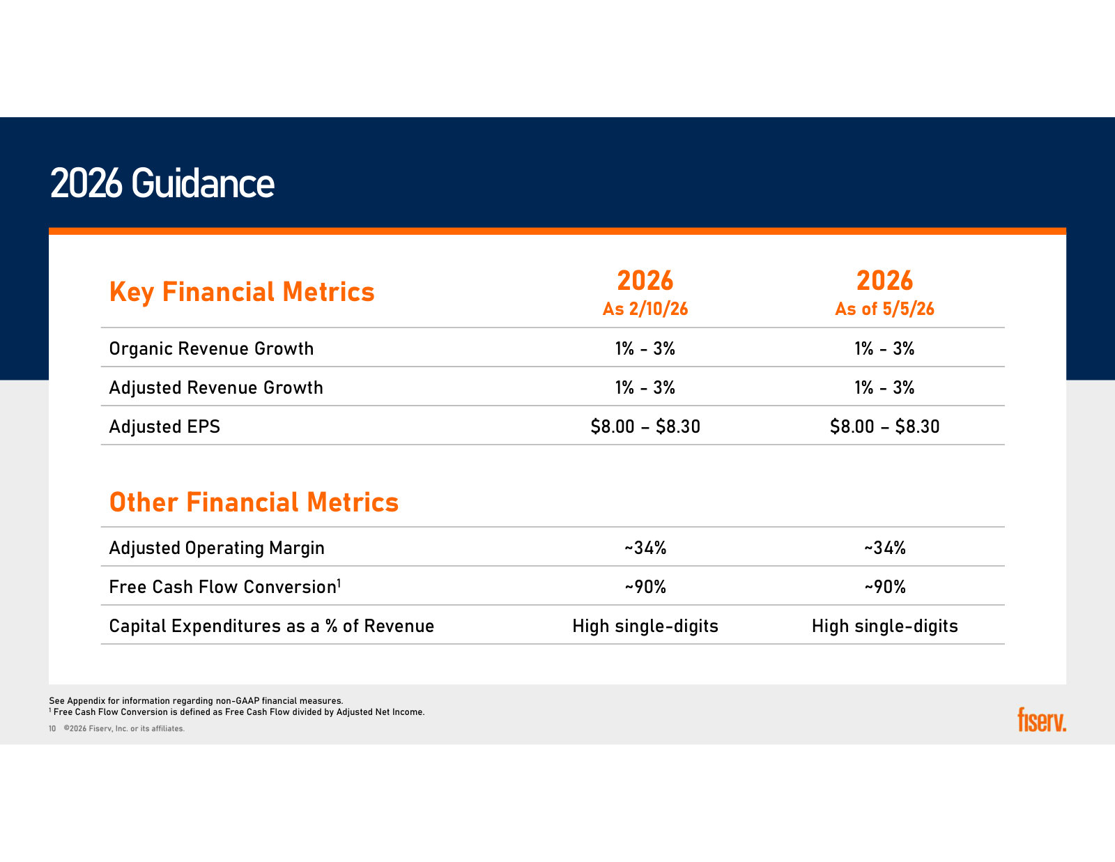 Full-year 2026 guidance as of May, set against the February guidance it leaves unchanged.