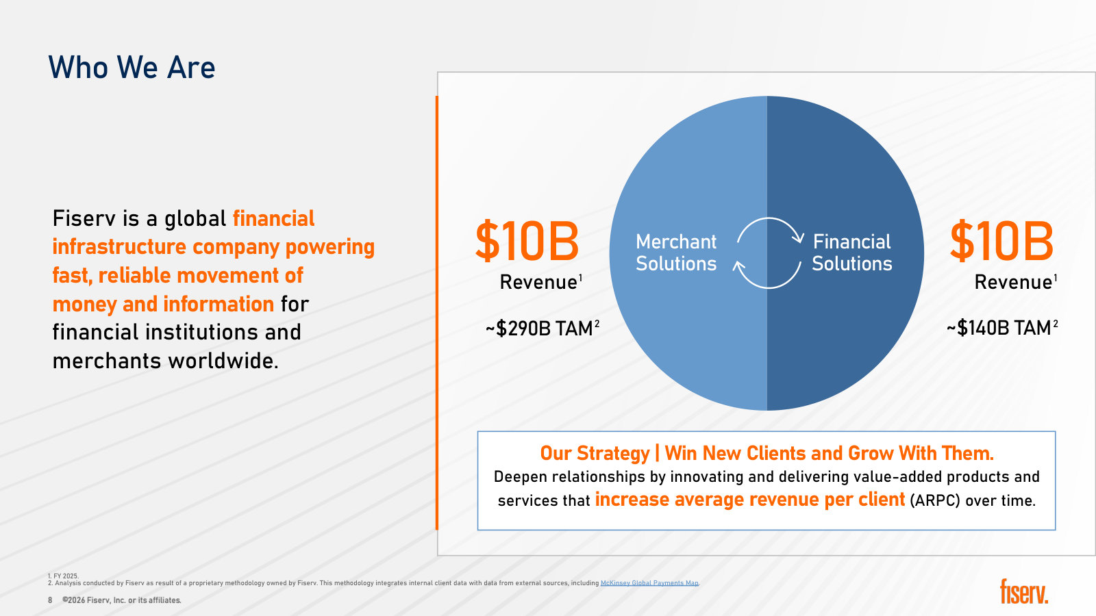 Two roughly equal $10B segments, Merchant and Financial Solutions, against ~$290B and ~$140B addressable markets.