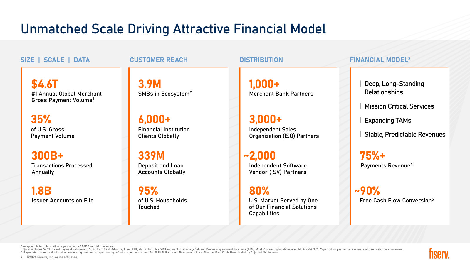The scale figures: $4.6T of merchant volume, 35% of U.S. payment volume, 1.8B issuer accounts, 6,000+ FI clients.