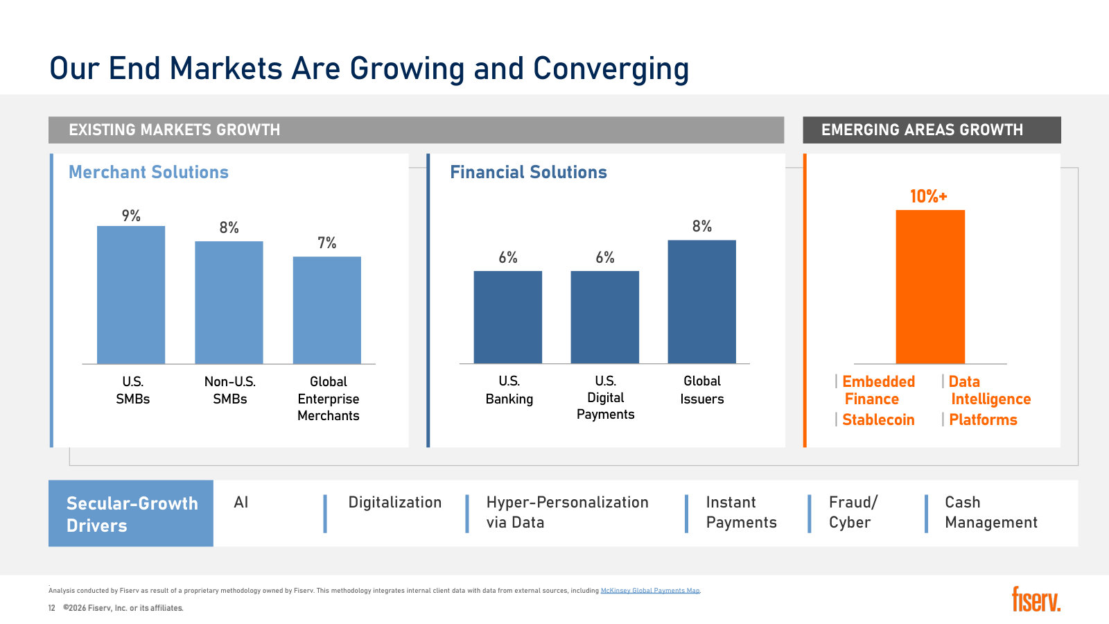 Expected growth rate for each end market Fiserv serves, and the emerging areas it puts at 10%+.