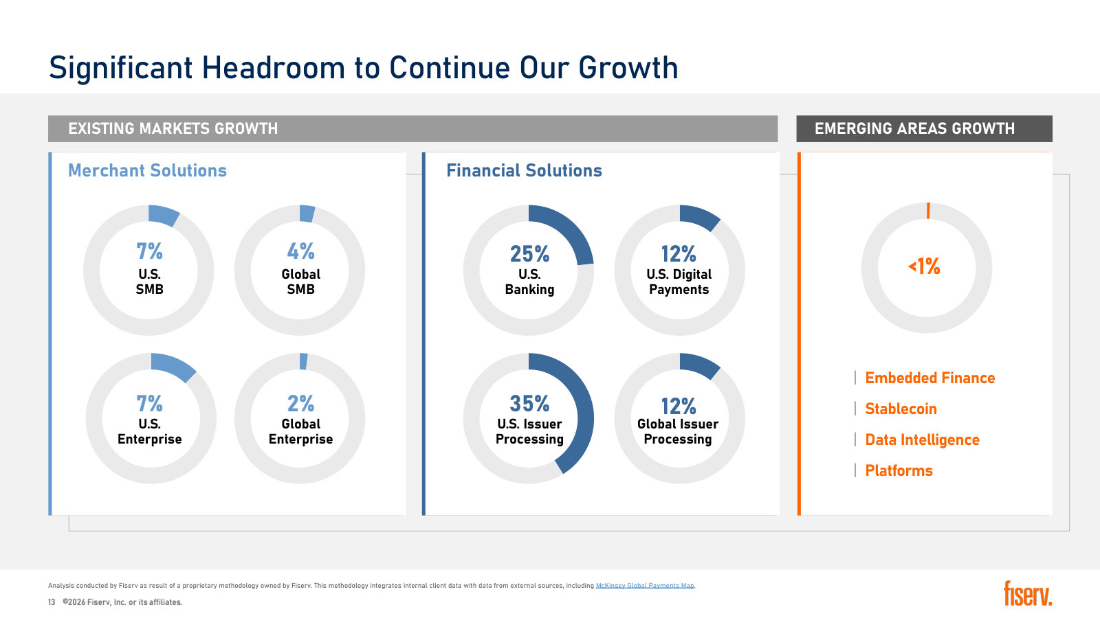 Fiserv's share of each of those markets, from 2% to 35% — management's own framing of its headroom.
