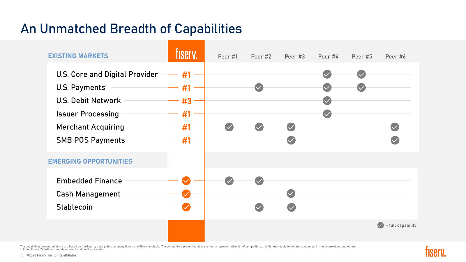 Where Fiserv ranks against six unnamed peers across six existing markets and three emerging ones.