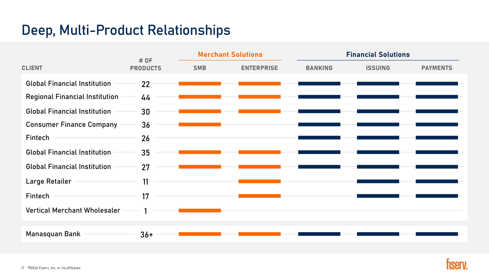 Product counts for eleven large clients, from 1 to 44 — the cross-sell depth the revenue-per-client strategy rests on.