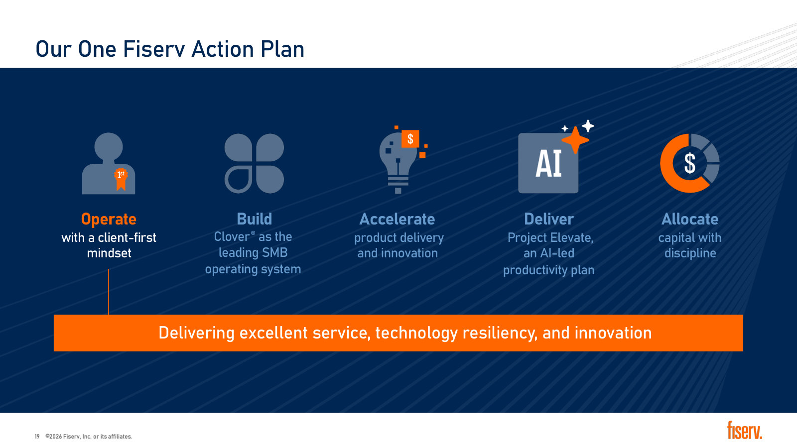 The five pillars of the One Fiserv action plan; most of the rest of the day hangs off this slide.
