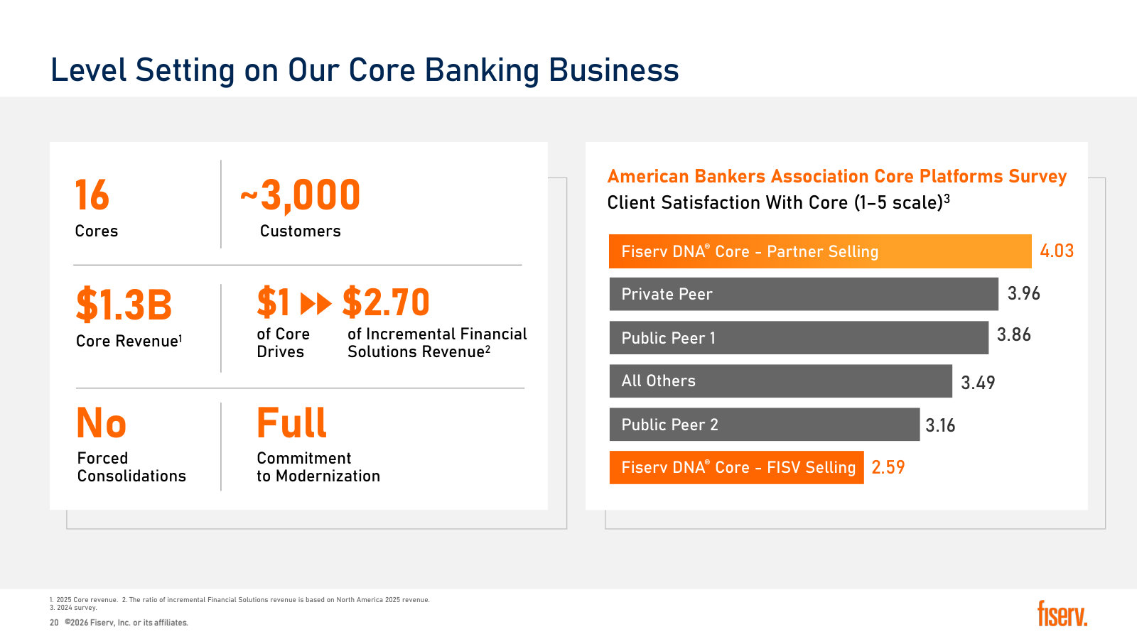 Core banking level-set: 16 cores, ~3,000 customers, $1.3B revenue, and a satisfaction score that trails peers when Fiserv sells.