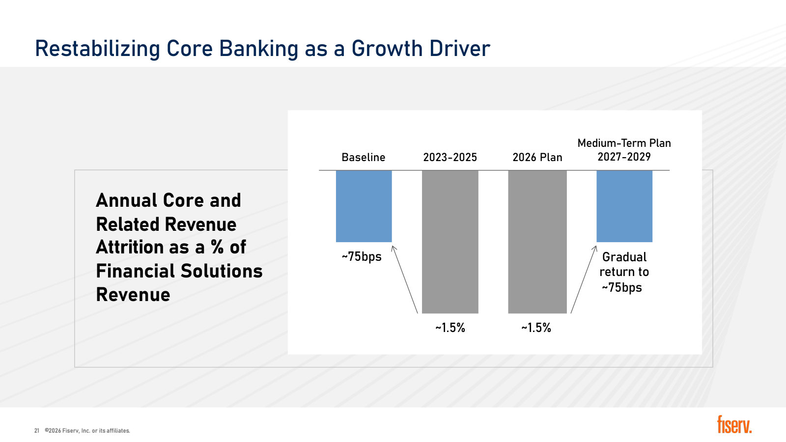 Core revenue attrition doubled to ~1.5% and is planned to stay there through 2026 before returning to ~75bps.