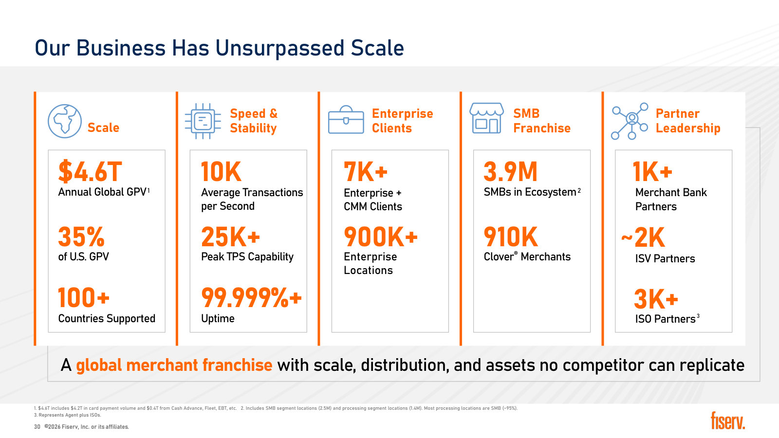 Merchant Solutions by the numbers: volume, uptime, client counts and the bank, ISO and ISV distribution base.