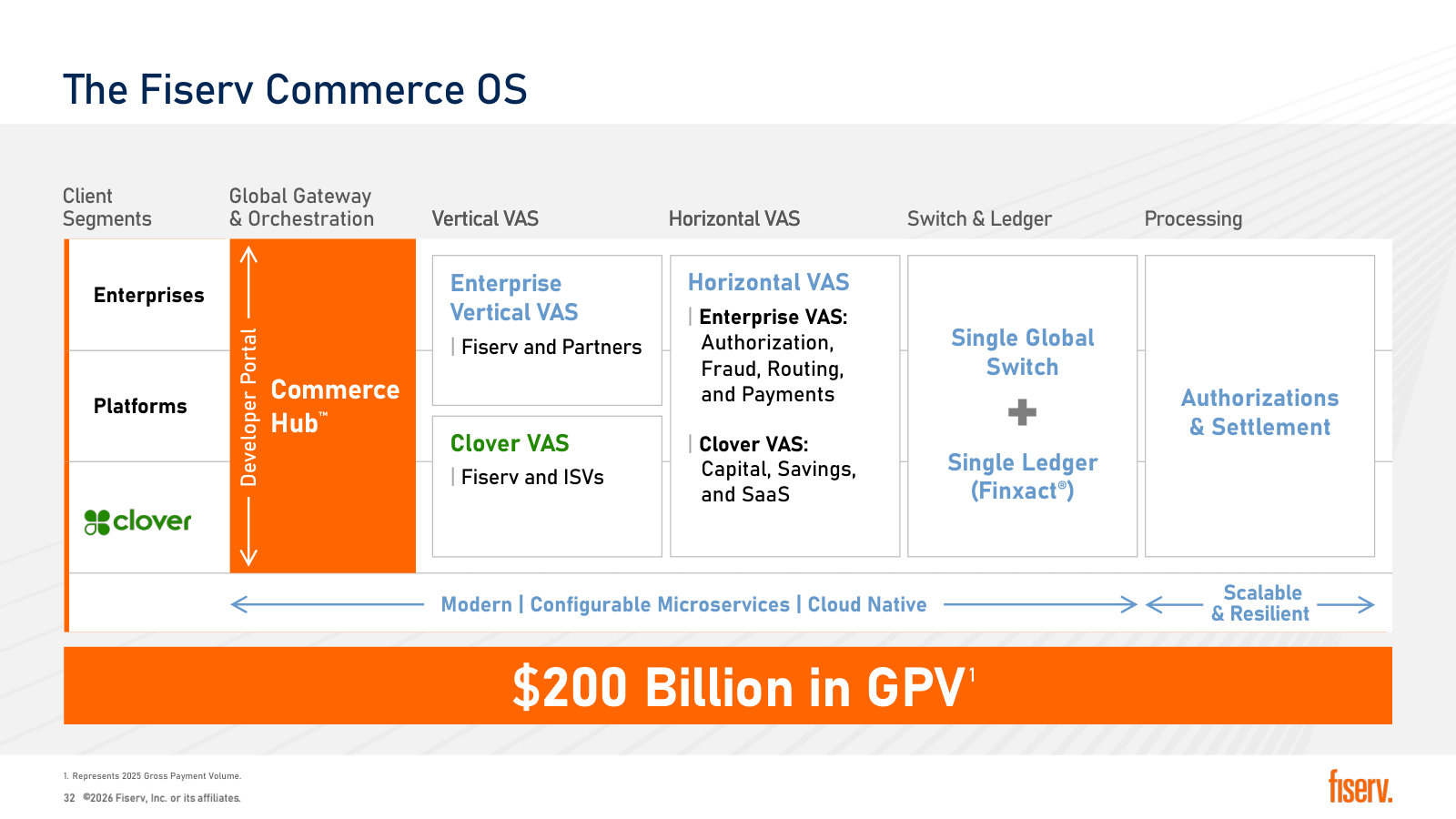 The Commerce OS architecture — one gateway, one global switch and one ledger serving enterprises, platforms and Clover.