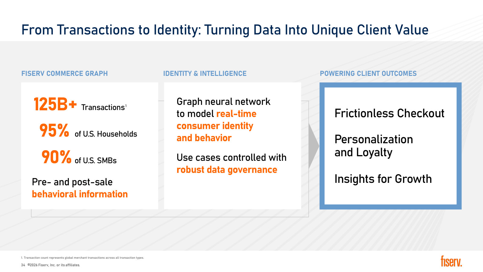 The data asset: 125B+ transactions touching 95% of U.S. households, fed into a consumer identity graph.