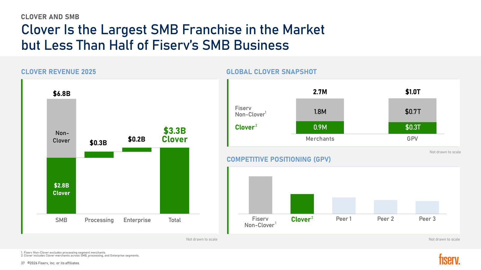 Clover is $3.3B of a $6.8B SMB business — the clearest picture of how much of Fiserv's SMB base is not Clover.