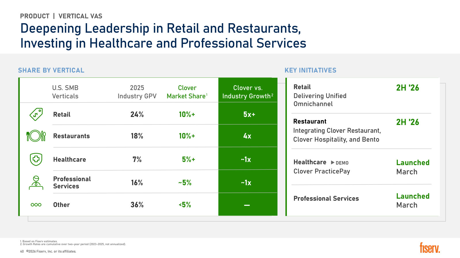 Clover's share of U.S. SMB payment volume by vertical, and where it leads versus where it is barely present.