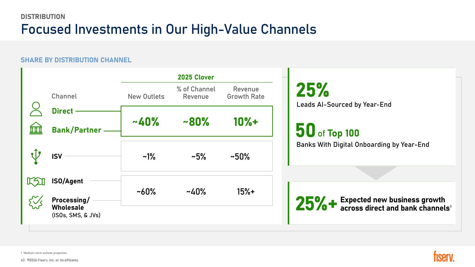 Channel economics: direct and bank channels are ~40% of new outlets but ~80% of revenue; ISO/agent is the reverse.