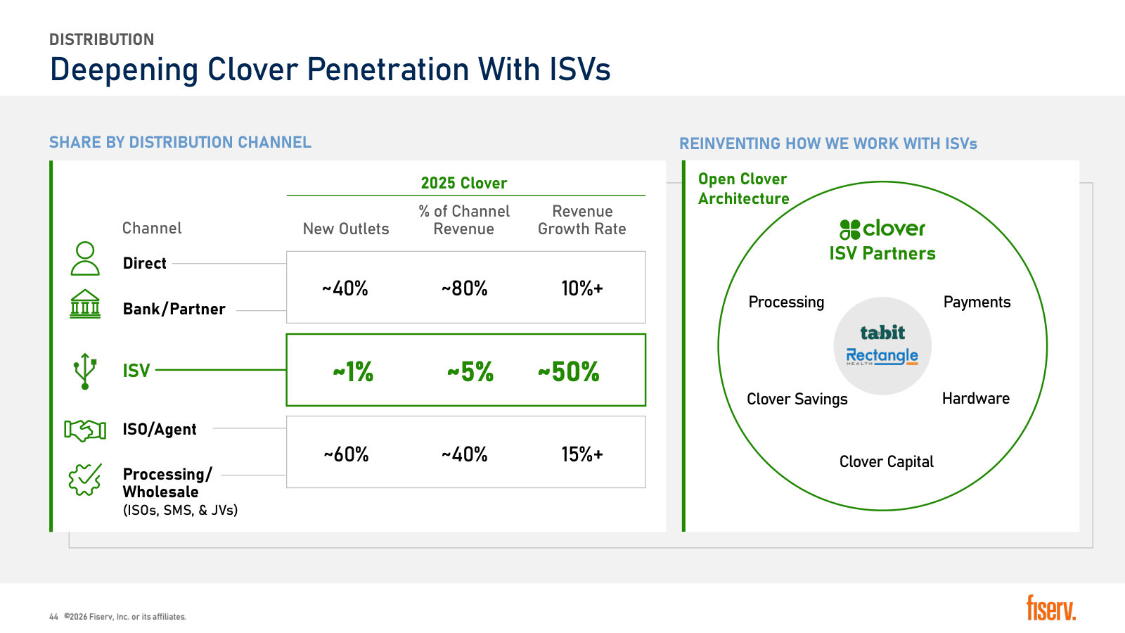 Distribution economics: direct and bank channels are ~80% of Clover revenue; ISVs are 5% growing ~50%.