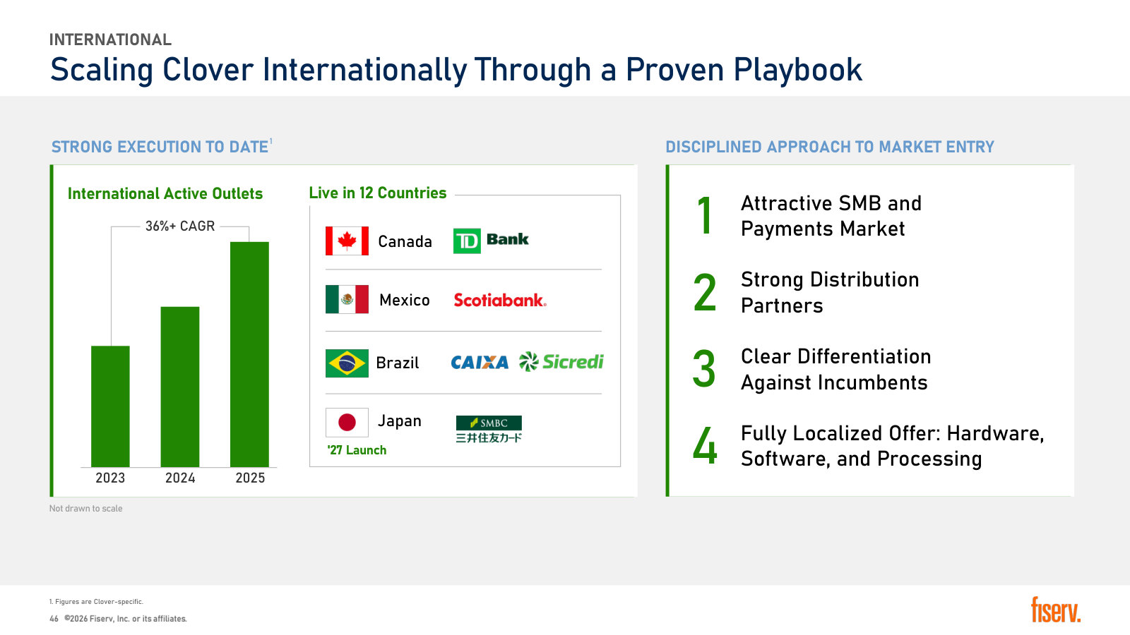 International Clover: 36%+ outlet CAGR, live in 12 countries through bank partners, Japan launching in 2027.