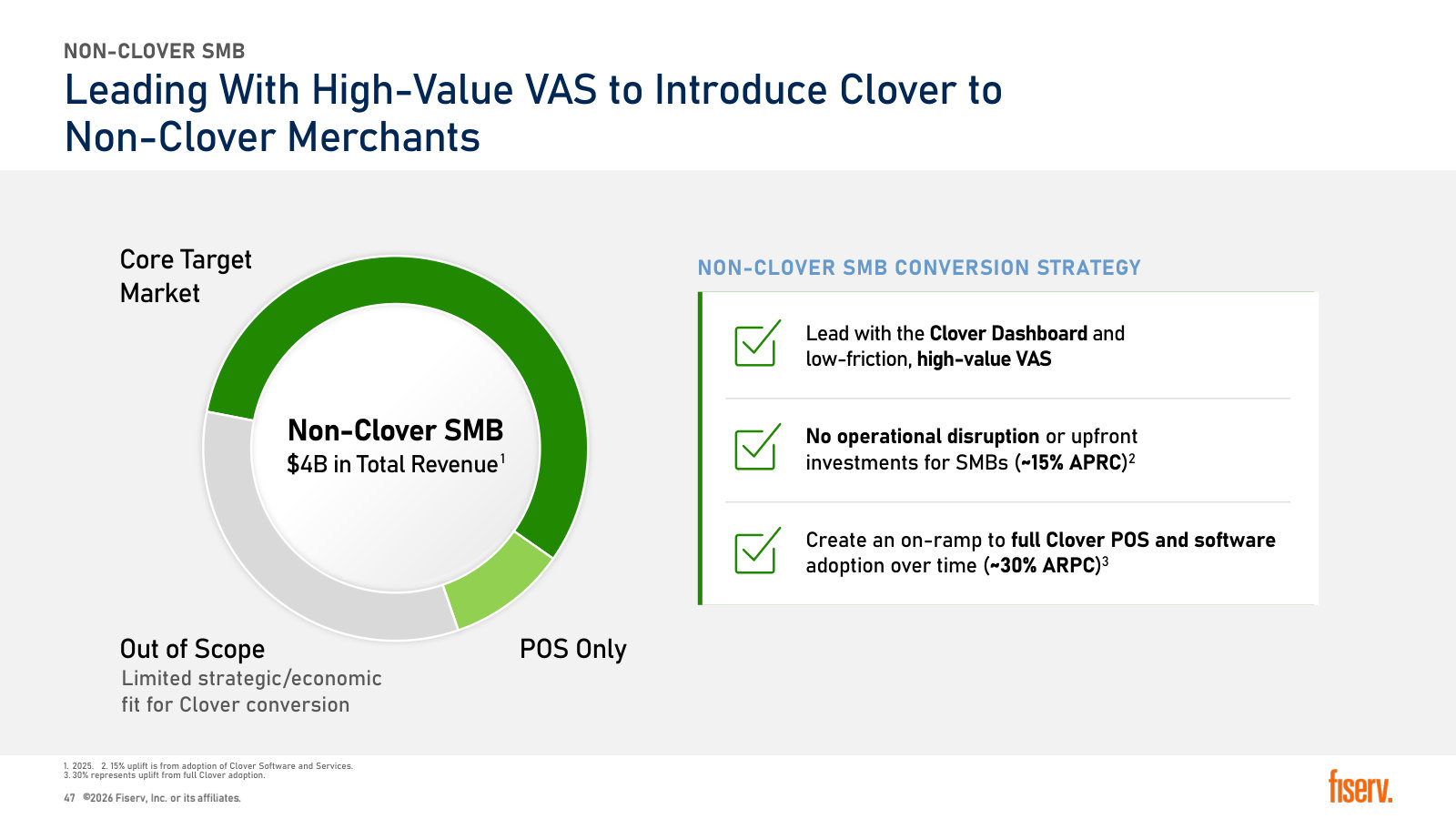 The $4B non-Clover SMB base and the ~15% to ~30% revenue-per-client uplift claimed from converting it.