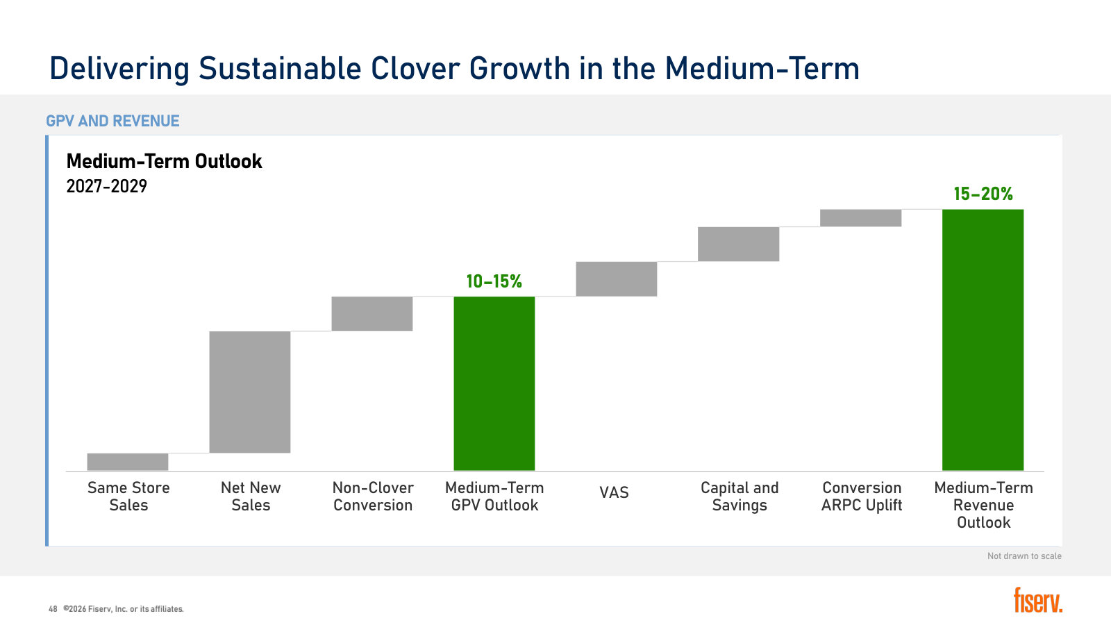 Bridge from same-store sales to the 15-20% medium-term Clover revenue growth target, component by component.