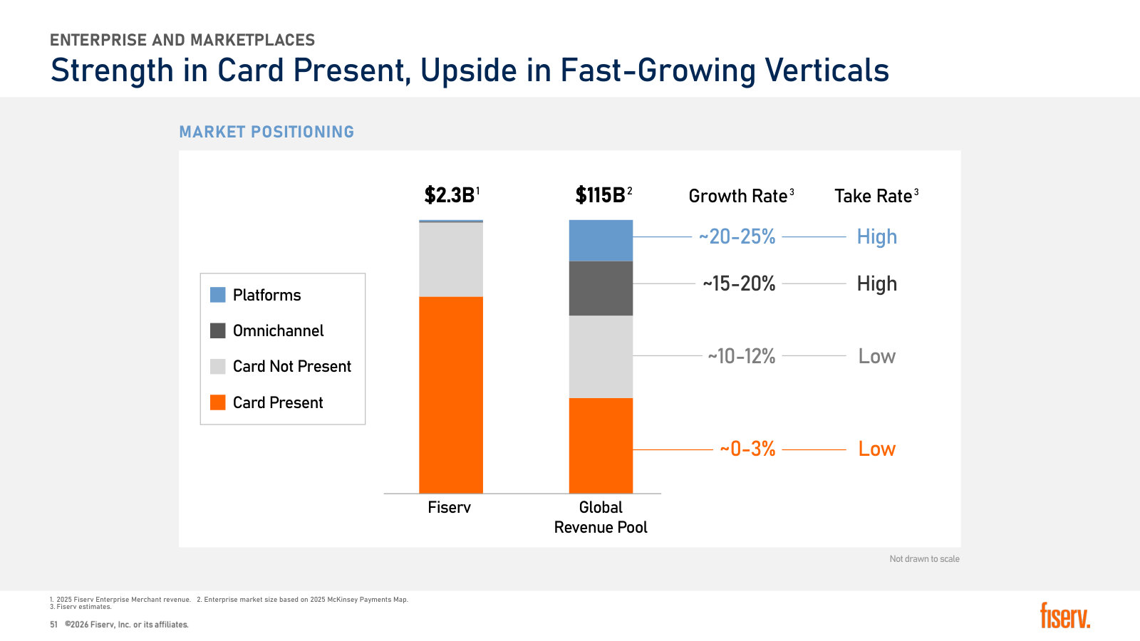Fiserv's enterprise revenue mix against the $115B global pool, with growth rate and take rate by transaction type.