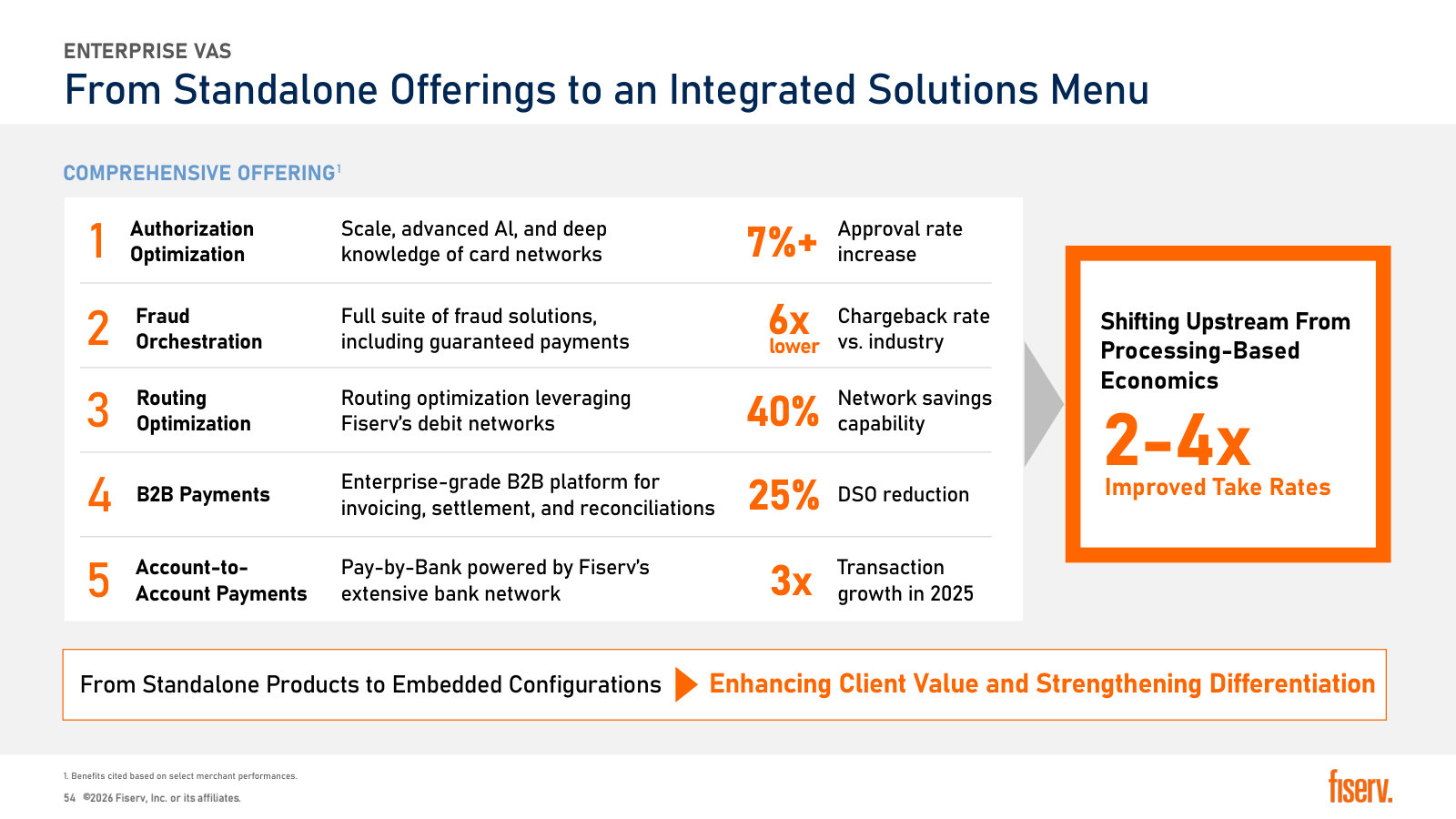 Five enterprise value-added services, the outcome each claims, and the 2-4x take rate over plain processing.