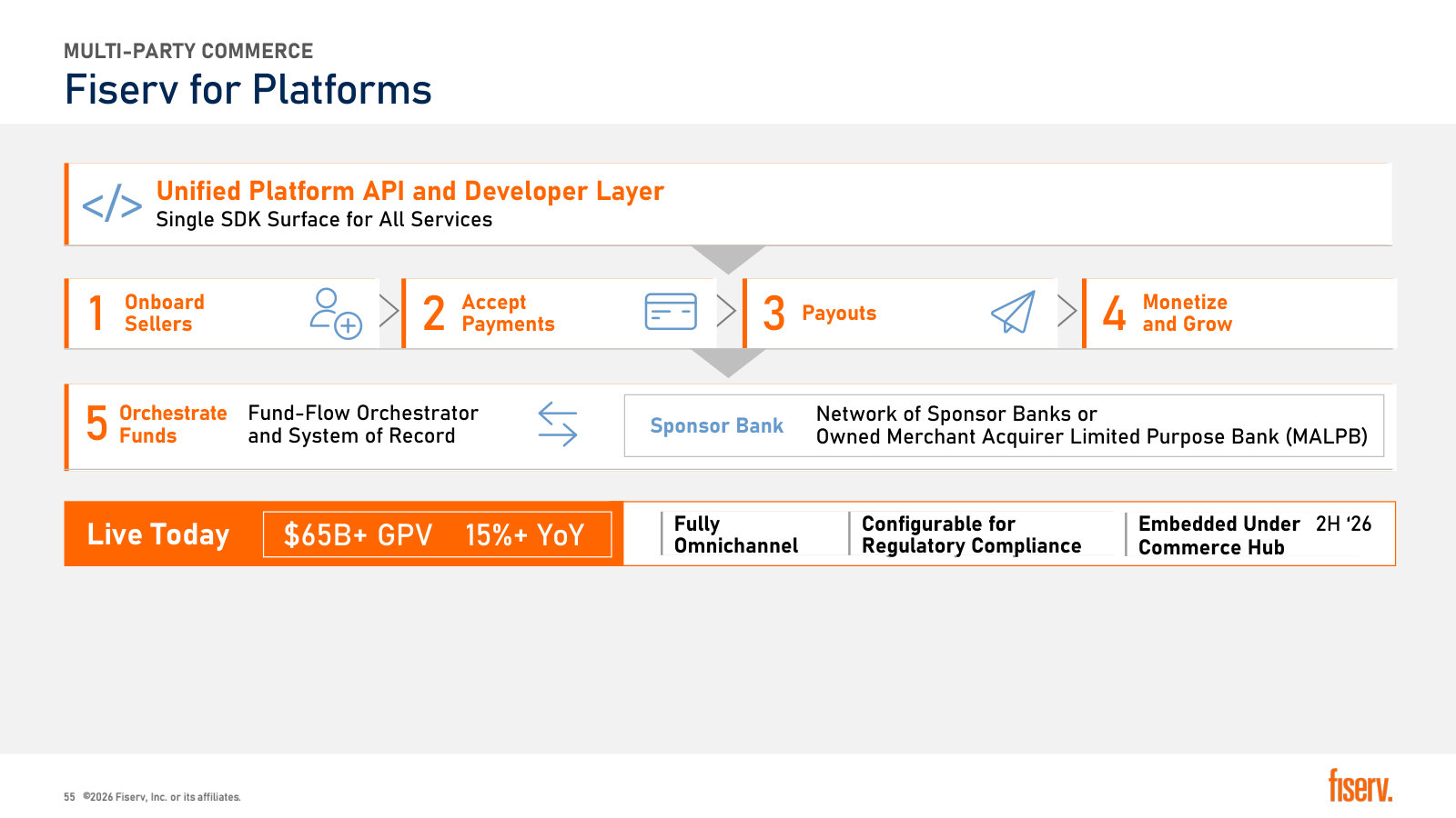 Fiserv for Platforms: how the marketplace fund flow works, at $65B+ of volume today.