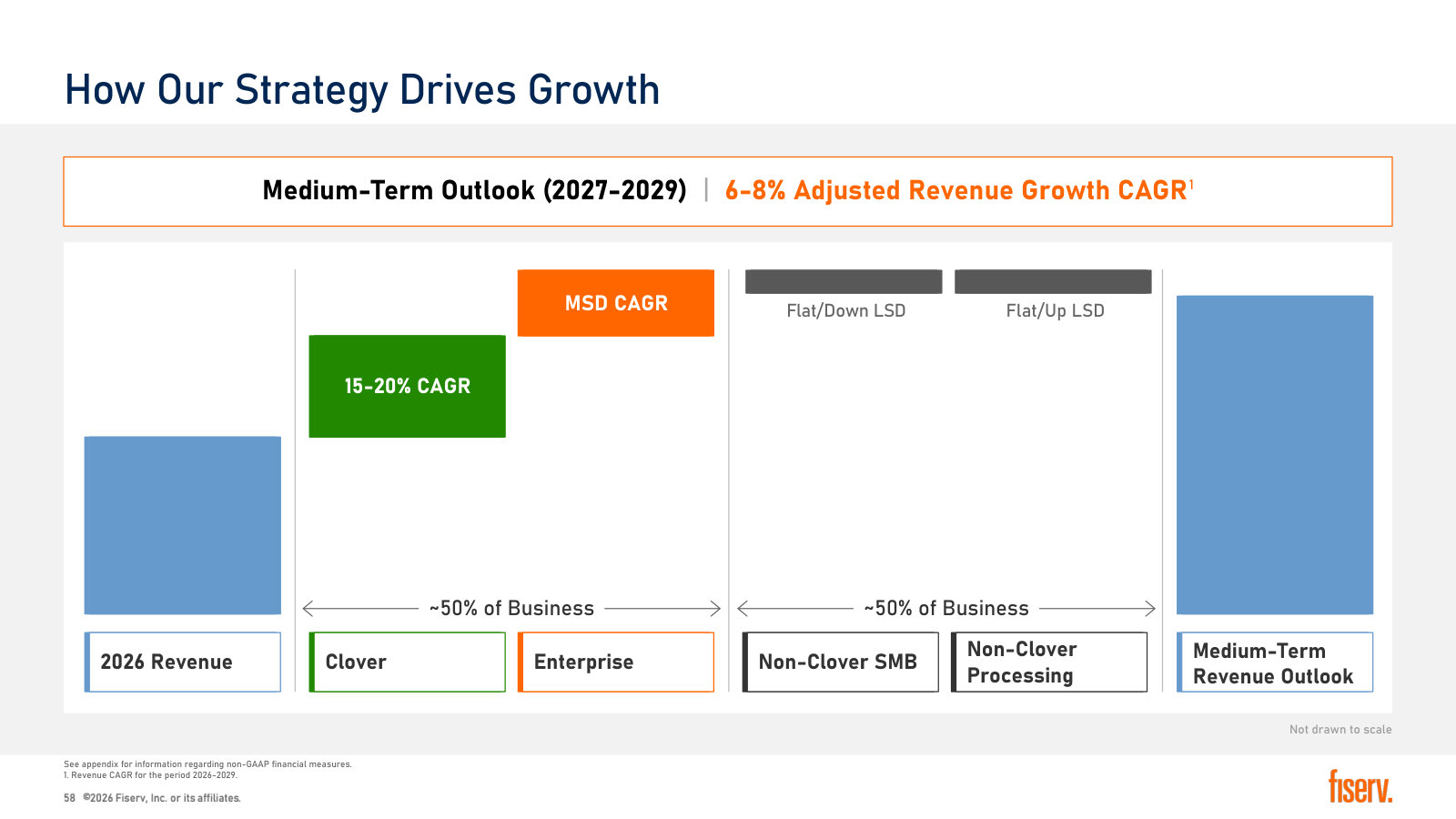 How Merchant Solutions reaches 6-8%: Clover and Enterprise are half the business and carry the growth.