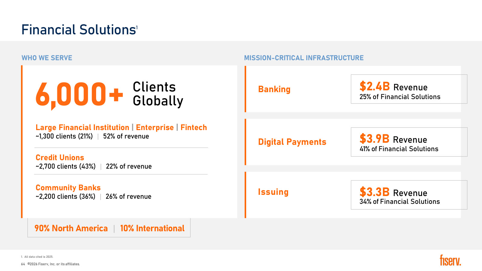 Financial Solutions on one page — three business lines, client mix by institution type, 90% North America.