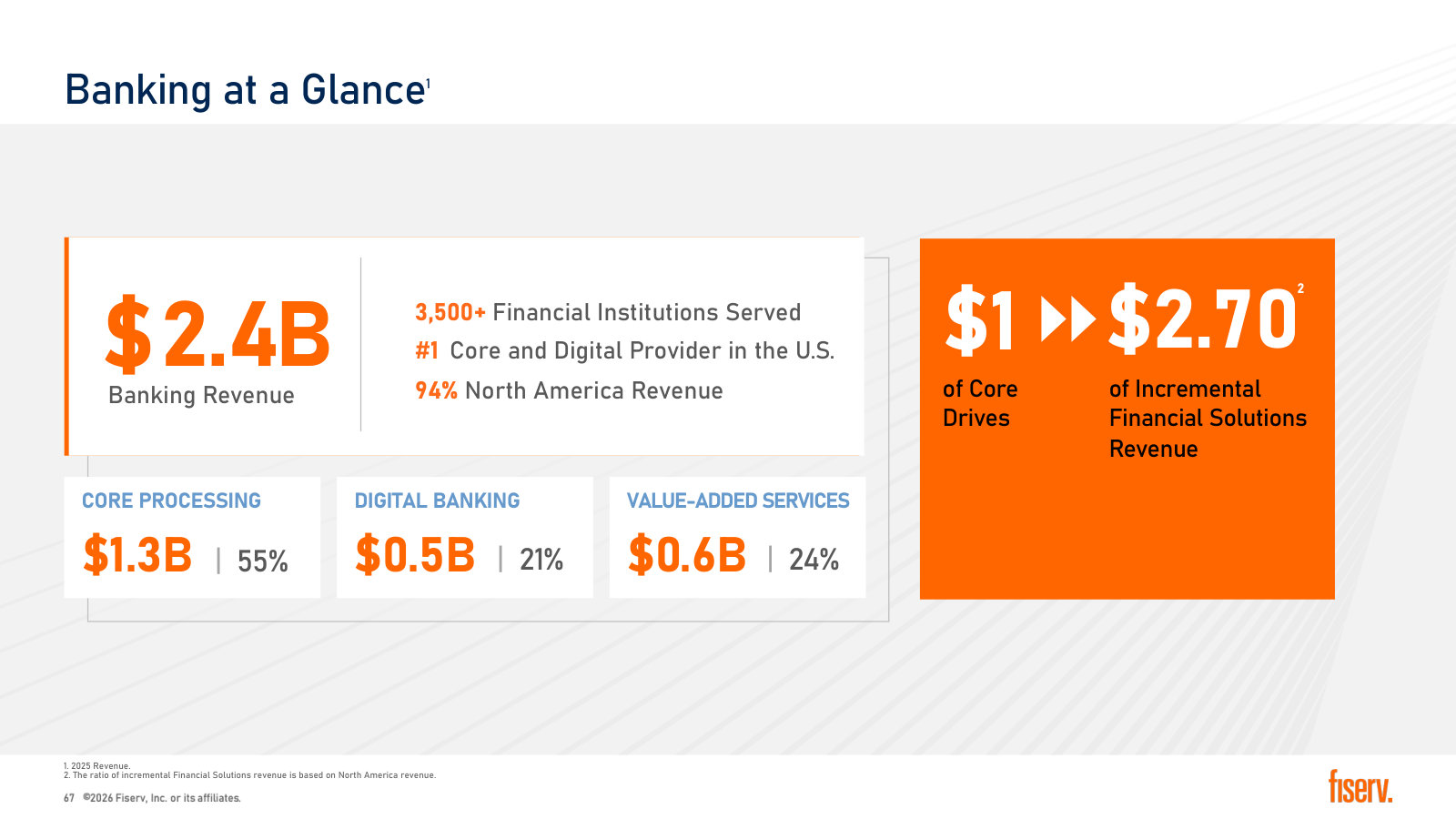 Banking's $2.4B split across core, digital and value-added services, plus the claimed $2.70 pull-through per $1 of core.