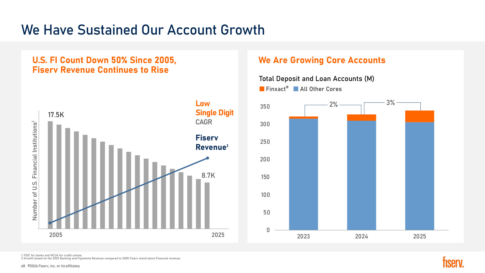 U.S. bank count halved since 2005 while Fiserv revenue and accounts on file rose — the consolidation question, answered.