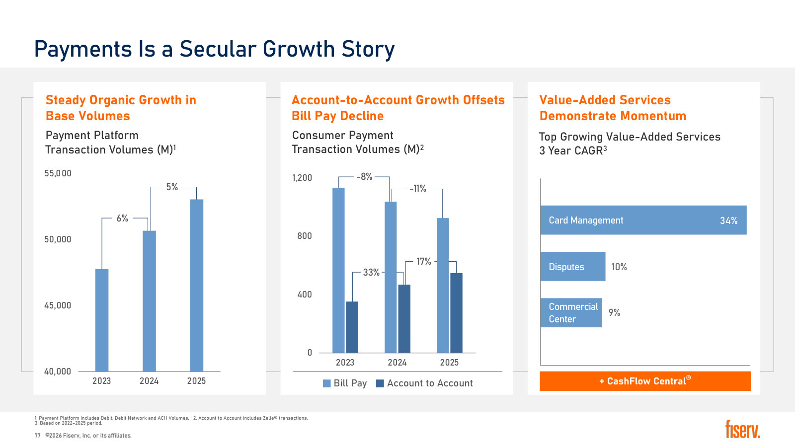Volumes underneath payments: platform transactions rising, bill pay declining, account-to-account growing faster.
