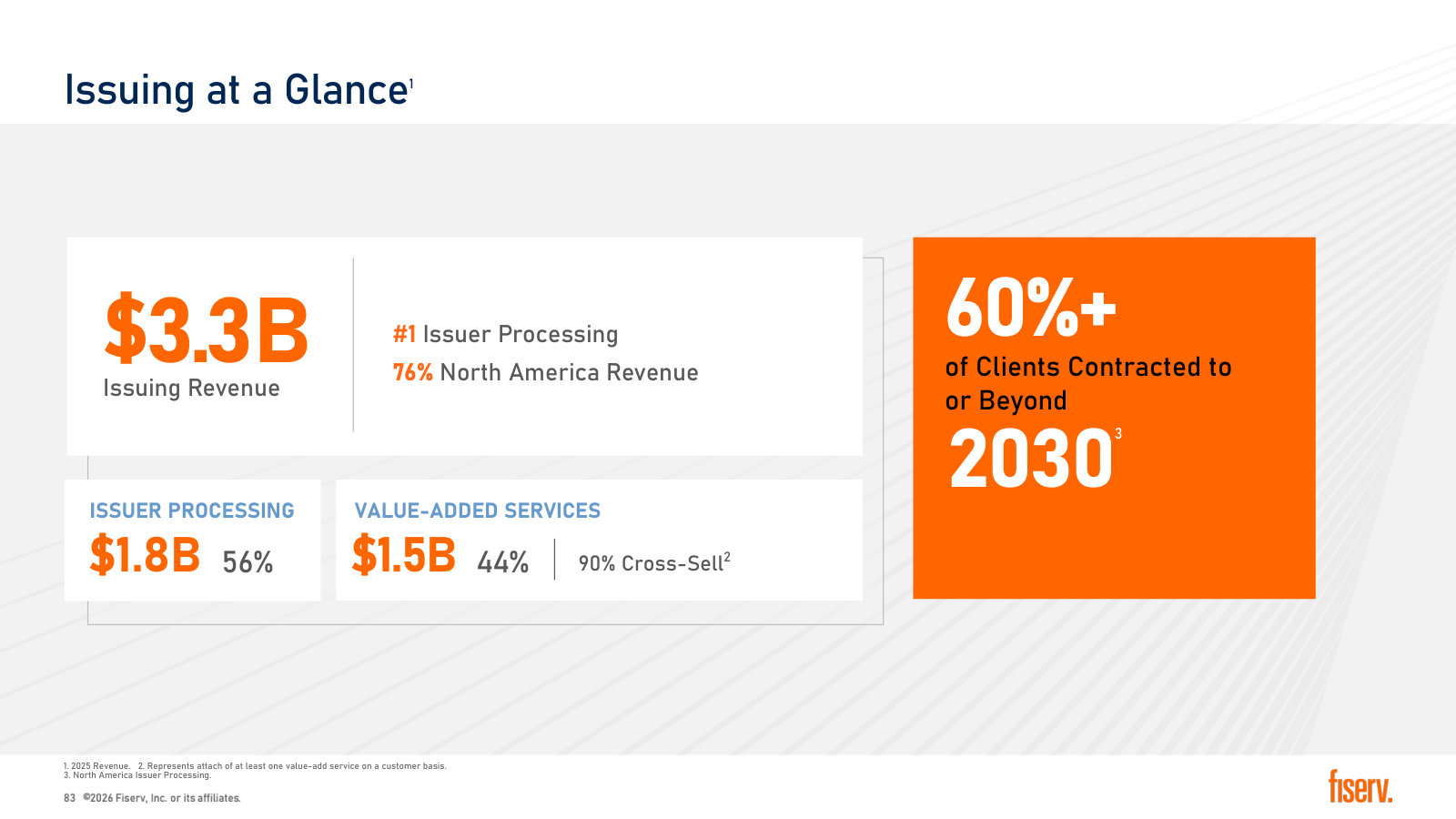 Issuing's $3.3B, split 56/44 between processing and value-added services, with 60%+ of clients contracted past 2030.