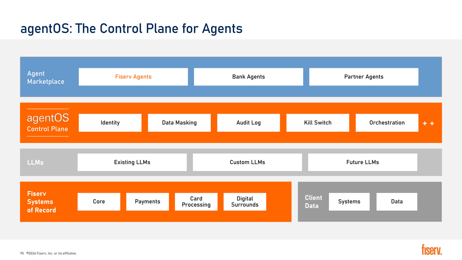 agentOS in one diagram: a control plane sitting between client agents, LLMs and Fiserv's systems of record.