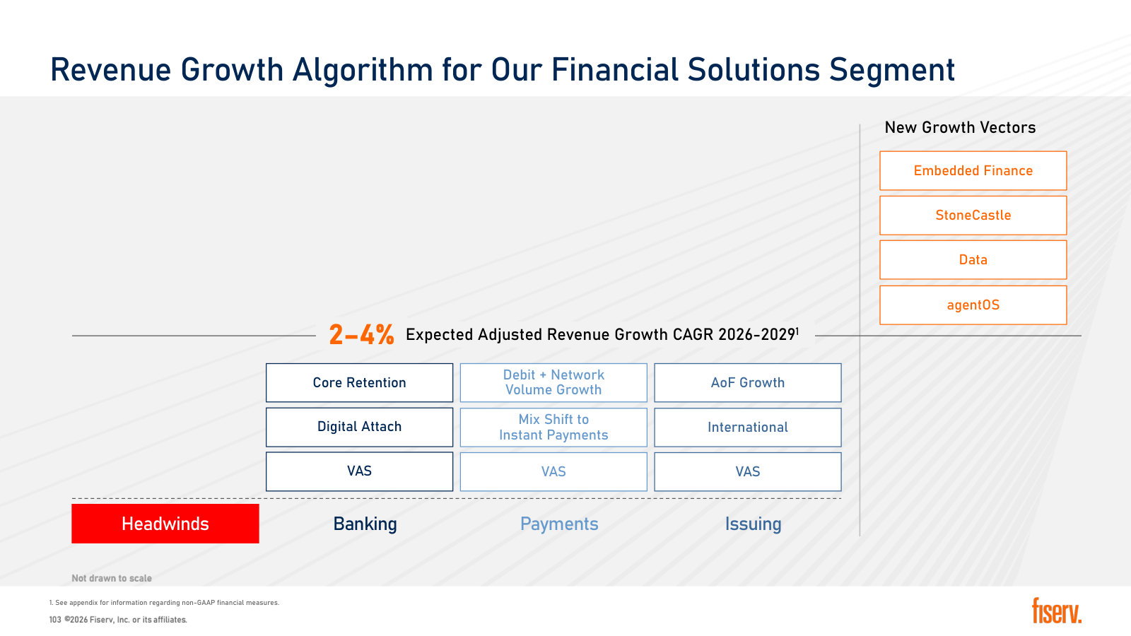 The Financial Solutions growth algorithm — headwinds, three business lines and four new vectors netting to 2-4%.