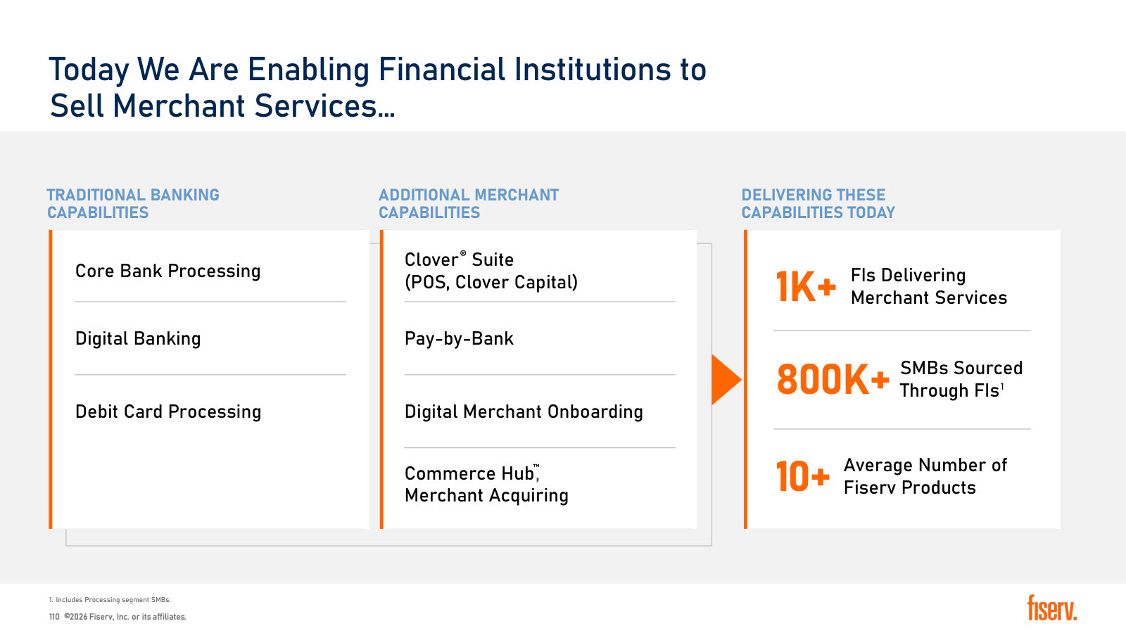 The bank-distribution engine: 1,000+ financial institutions reselling merchant services, 800K+ SMBs sourced that way.