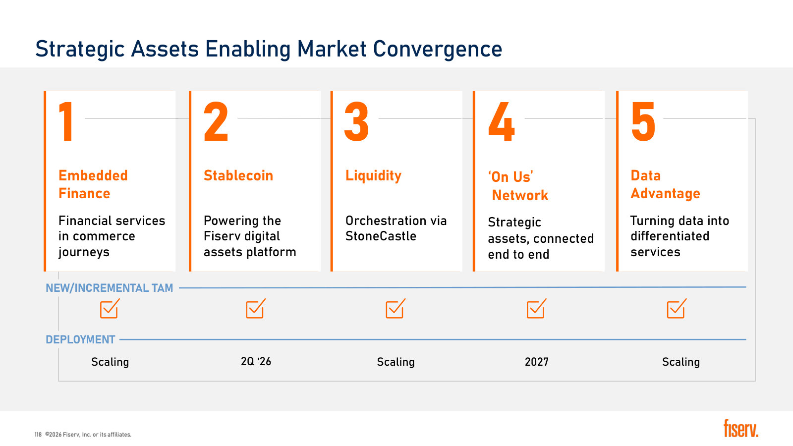 The five convergence assets management is counting on, with the deployment timing committed to each.