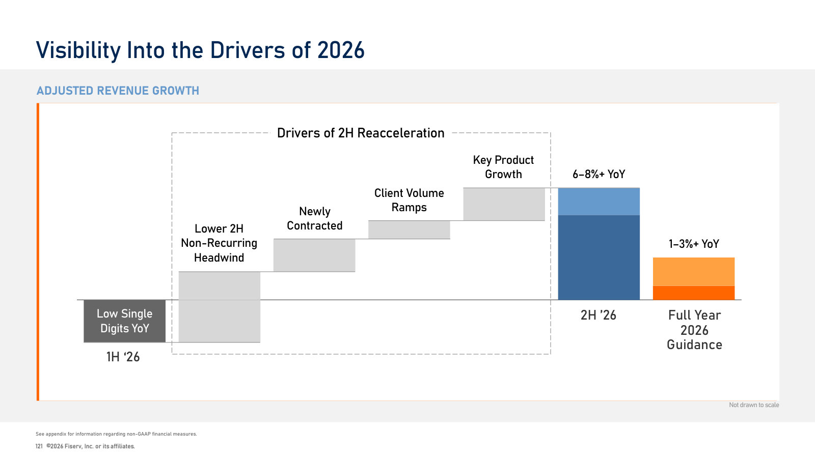 The 2026 shape: low single digits in 1H, a bridge to 6-8%+ in 2H, and 1-3% for the full year.