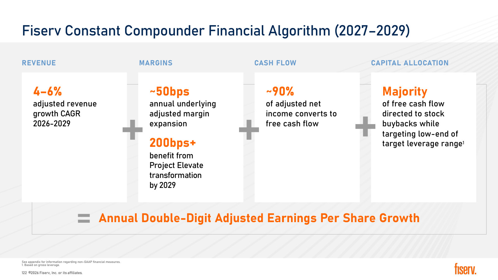 The stated 2027-2029 algorithm: revenue, margin, cash conversion and buybacks adding to double-digit EPS growth.