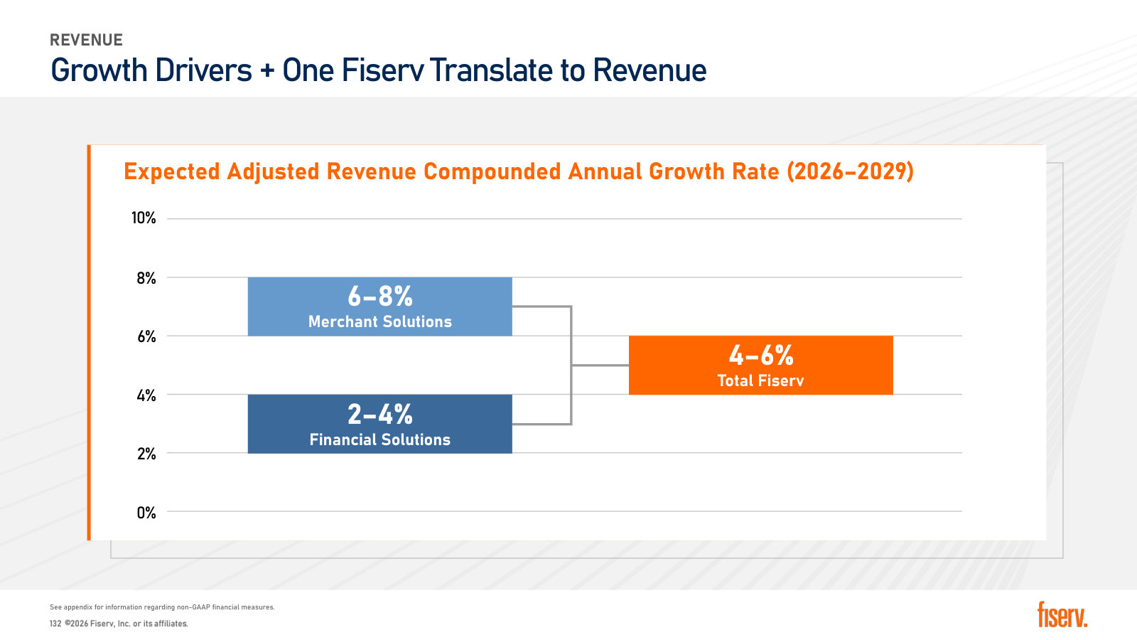 The 4-6% company target decomposed: 6-8% Merchant Solutions, 2-4% Financial Solutions.