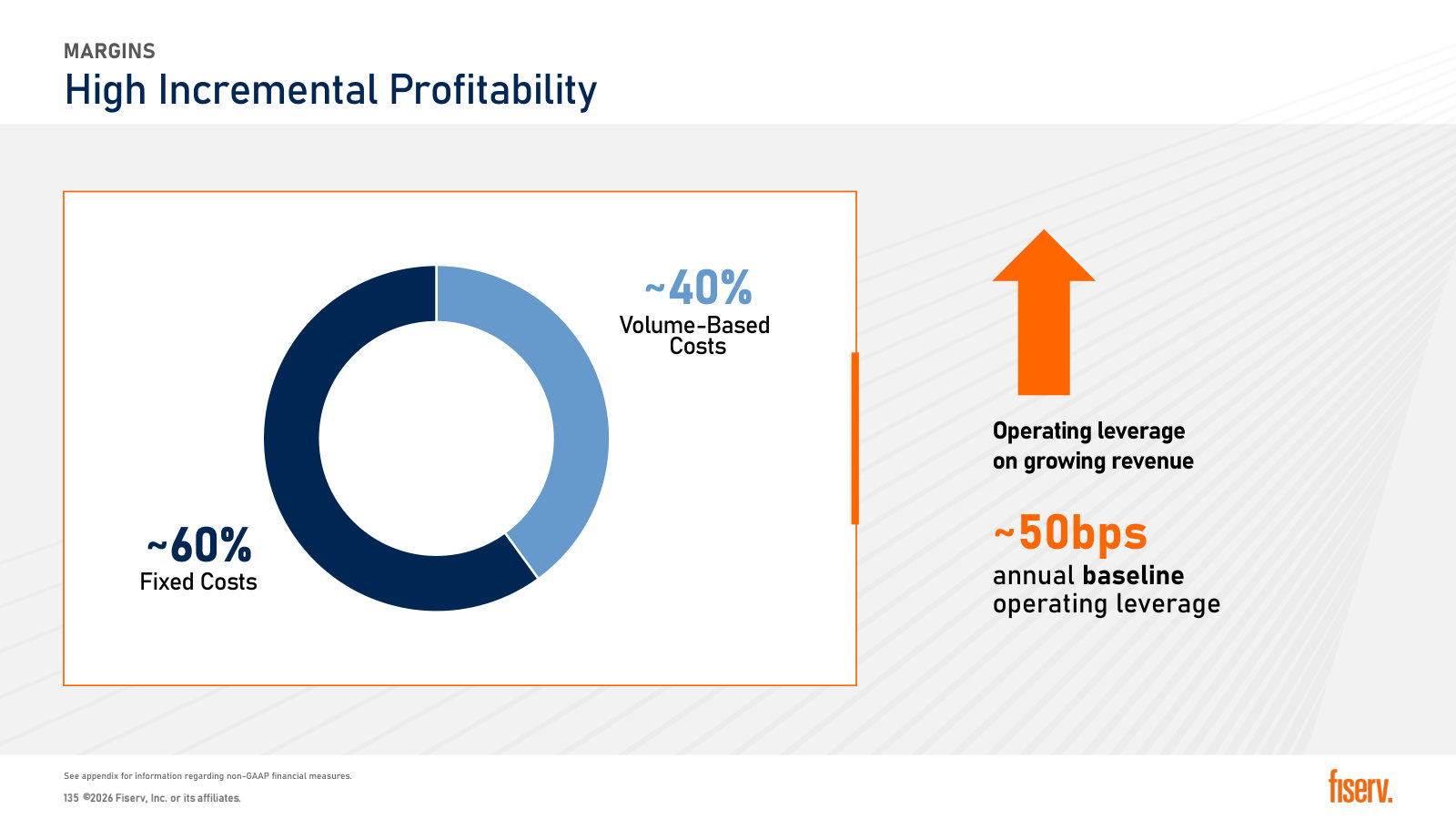 About 60% of the cost base is fixed — the mechanism behind the claimed ~50bps of annual margin leverage.