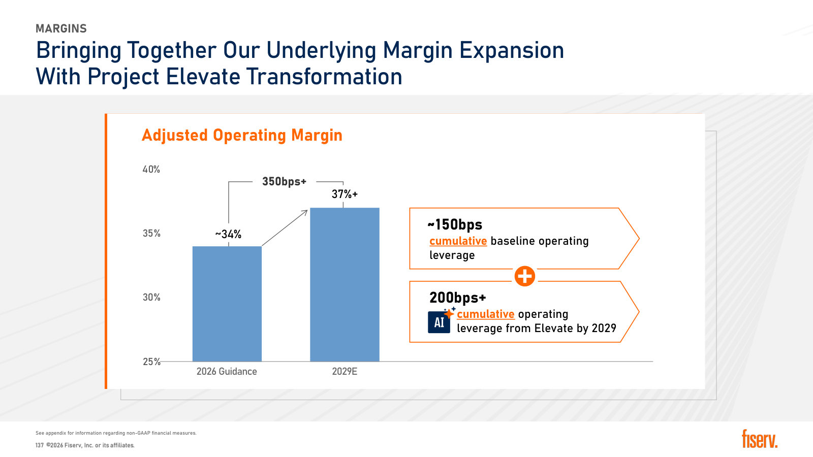 Bridge from ~34% margin in 2026 to 37%+ in 2029, split between baseline leverage and Project Elevate.