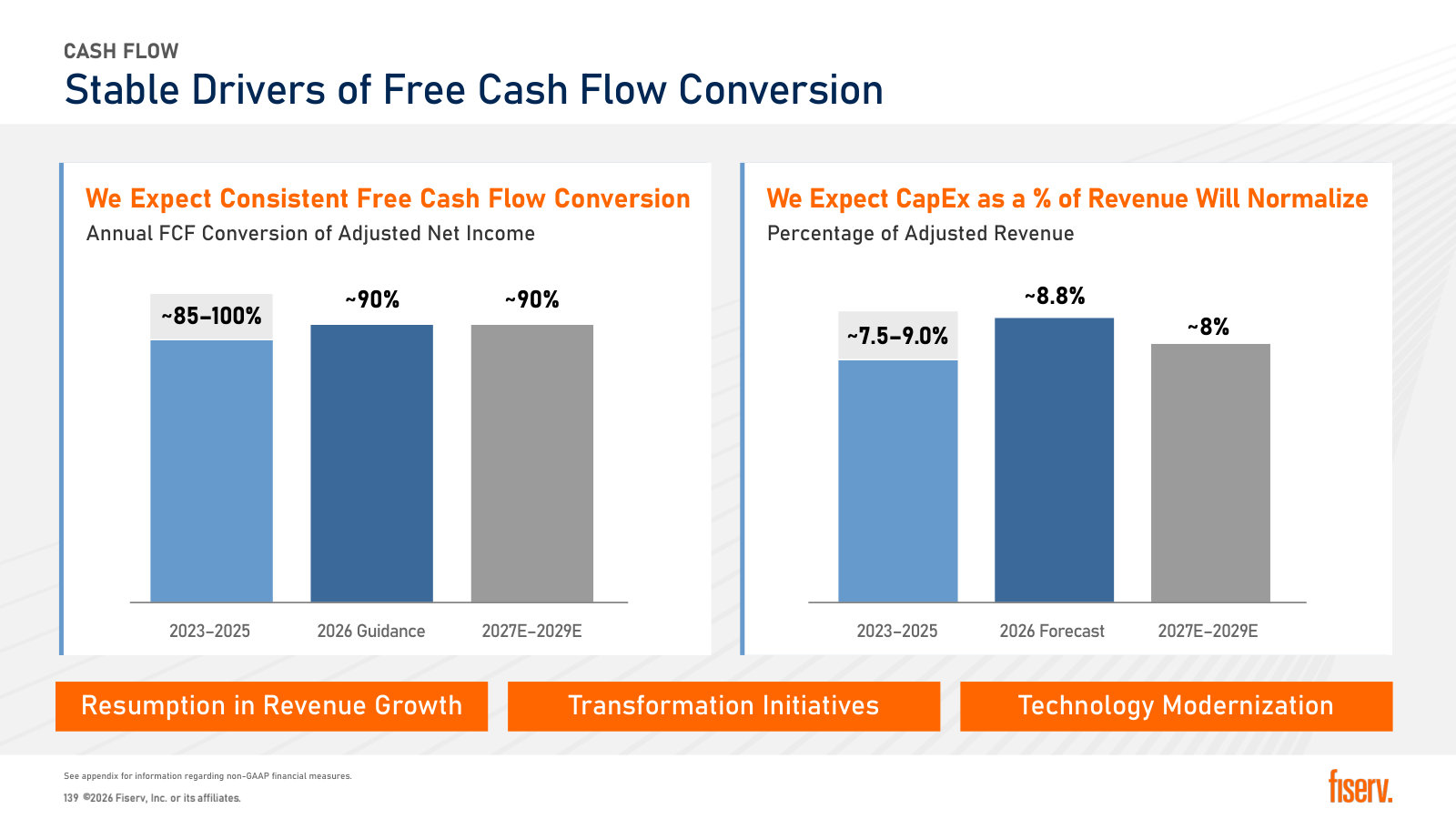 Free cash flow conversion and capital expenditure as a share of revenue, history alongside forward assumptions.