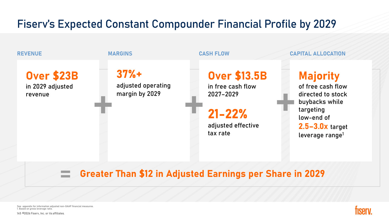 The 2029 destination: $23B+ revenue, 37%+ margin, $13.5B cumulative free cash flow, $12+ adjusted EPS.